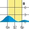 Kamalo Harbor tide chart for Wednesday, December 8, 2021