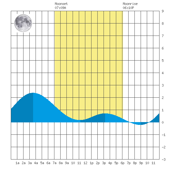 Kamalo Harbor tide chart for Monday, January 17, 2022
