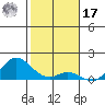 Kamalo Harbor tide chart for Monday, January 17, 2022