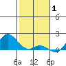 Kamalo Harbor tide chart for Saturday, January 1, 2022