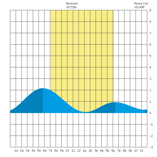 Kamalo Harbor tide chart for Friday, January 21, 2022
