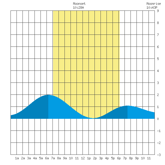 Kamalo Harbor tide chart for Saturday, January 22, 2022