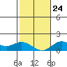 Kamalo Harbor tide chart for Monday, January 24, 2022