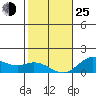 Kamalo Harbor tide chart for Tuesday, January 25, 2022