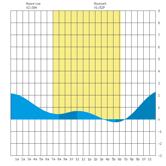 Kamalo Harbor tide chart for Thursday, January 27, 2022