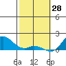 Kamalo Harbor tide chart for Friday, January 28, 2022