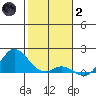 Kamalo Harbor tide chart for Sunday, January 2, 2022