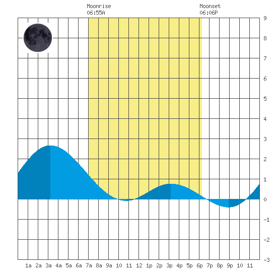 Kamalo Harbor tide chart for Monday, January 31, 2022