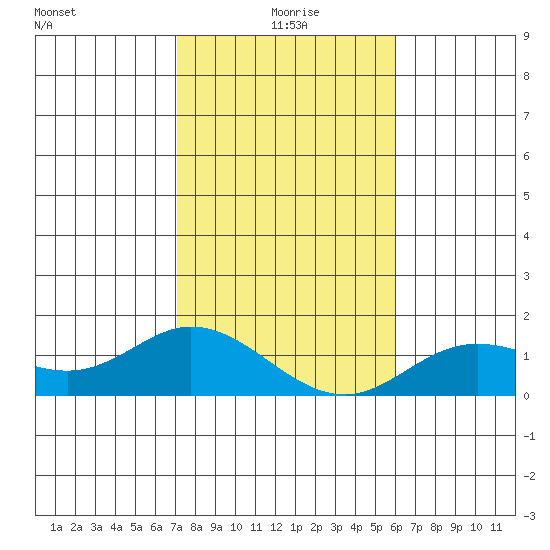 Kamalo Harbor tide chart for Saturday, January 8, 2022