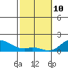 Kamalo Harbor tide chart for Thursday, February 10, 2022