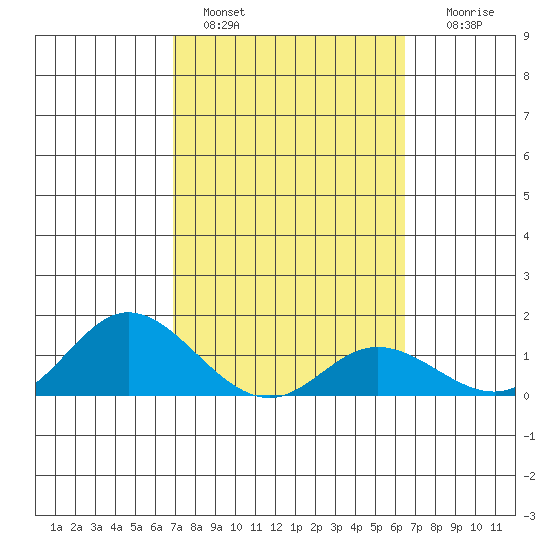 Kamalo Harbor tide chart for Friday, February 18, 2022