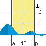 Kamalo Harbor tide chart for Tuesday, February 1, 2022