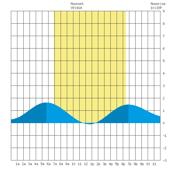 Kamalo Harbor tide chart for Sunday, February 20, 2022