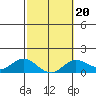 Kamalo Harbor tide chart for Sunday, February 20, 2022