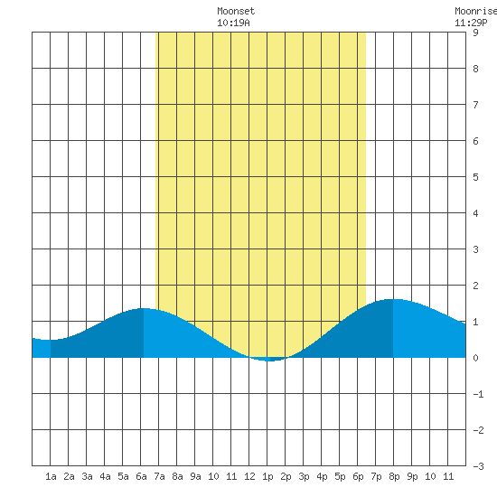 Kamalo Harbor tide chart for Monday, February 21, 2022