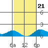 Kamalo Harbor tide chart for Monday, February 21, 2022