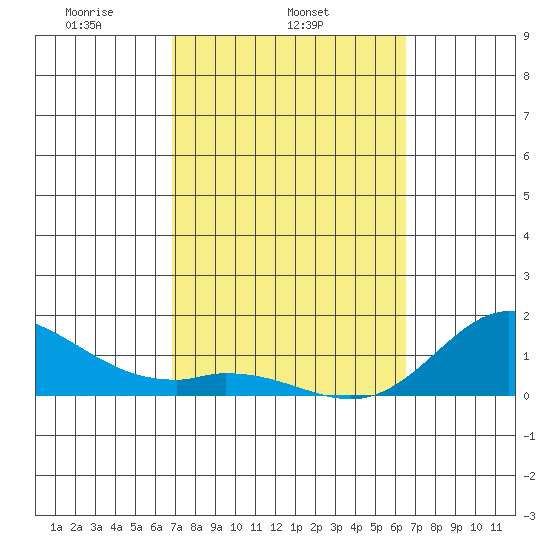 Kamalo Harbor tide chart for Thursday, February 24, 2022