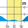 Kamalo Harbor tide chart for Friday, February 25, 2022