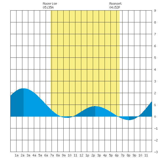 Kamalo Harbor tide chart for Monday, February 28, 2022
