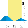 Kamalo Harbor tide chart for Thursday, February 3, 2022