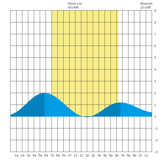 Kamalo Harbor tide chart for Friday, February 4, 2022