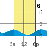 Kamalo Harbor tide chart for Sunday, February 6, 2022