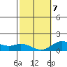 Kamalo Harbor tide chart for Monday, February 7, 2022