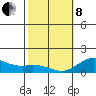 Kamalo Harbor tide chart for Tuesday, February 8, 2022
