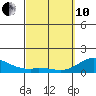 Kamalo Harbor tide chart for Thursday, March 10, 2022
