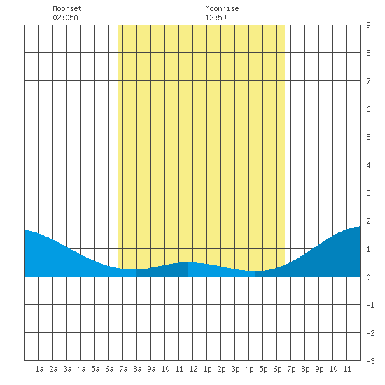 Kamalo Harbor tide chart for Friday, March 11, 2022
