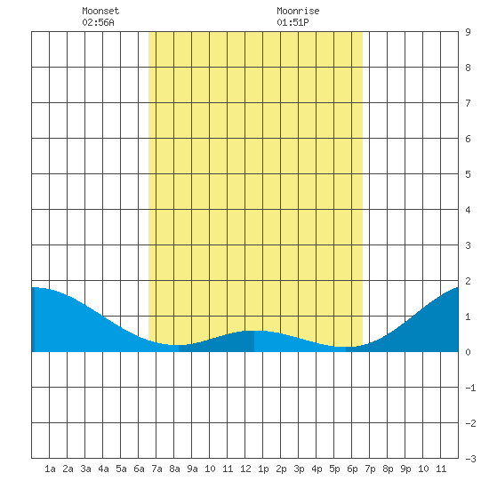 Kamalo Harbor tide chart for Saturday, March 12, 2022