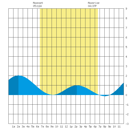 Kamalo Harbor tide chart for Tuesday, March 15, 2022