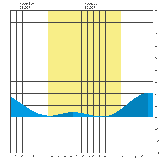 Kamalo Harbor tide chart for Friday, March 25, 2022
