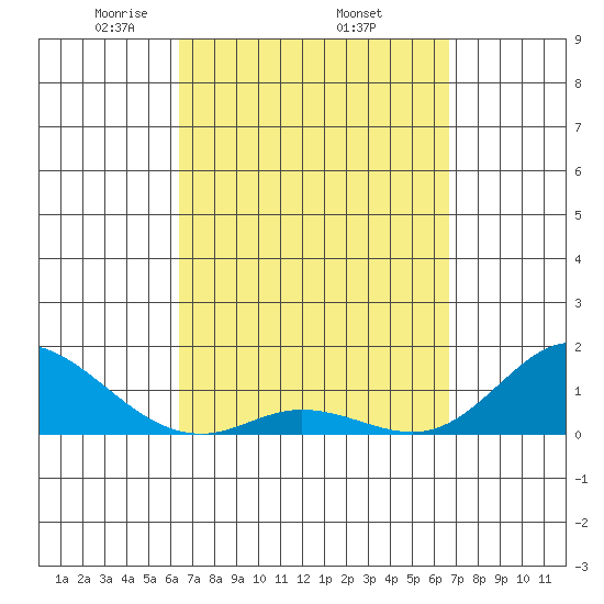 Kamalo Harbor tide chart for Saturday, March 26, 2022