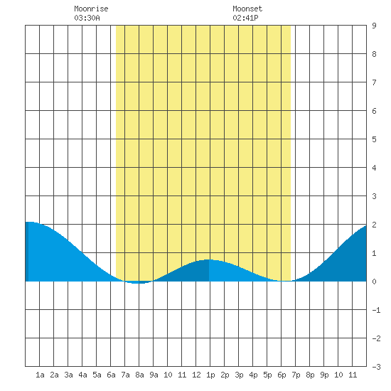 Kamalo Harbor tide chart for Sunday, March 27, 2022