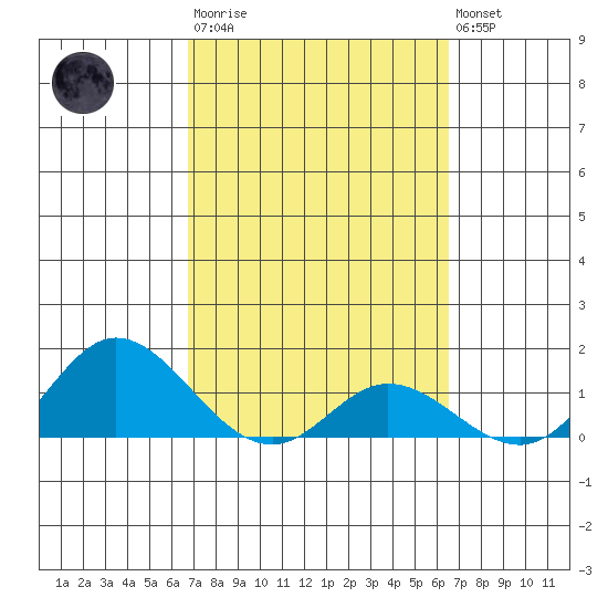 Kamalo Harbor tide chart for Wednesday, March 2, 2022