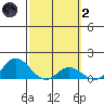 Kamalo Harbor tide chart for Wednesday, March 2, 2022