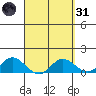 Kamalo Harbor tide chart for Thursday, March 31, 2022
