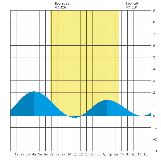 Kamalo Harbor tide chart for Thursday, March 3, 2022