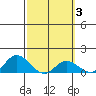 Kamalo Harbor tide chart for Thursday, March 3, 2022