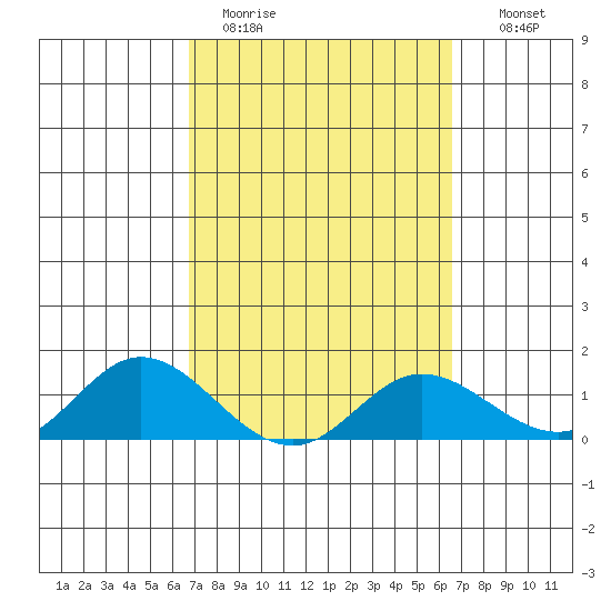 Kamalo Harbor tide chart for Friday, March 4, 2022