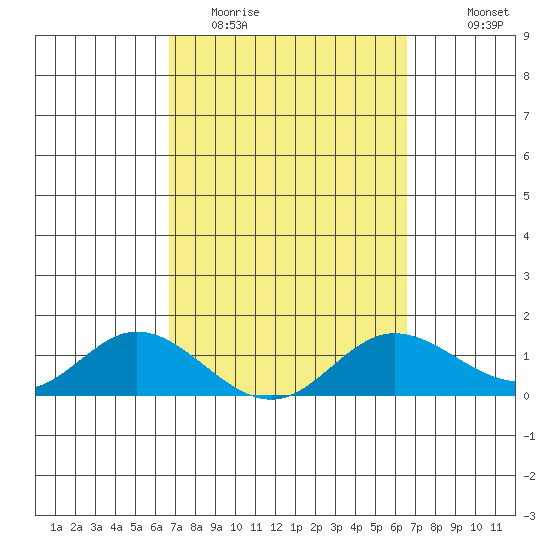 Kamalo Harbor tide chart for Saturday, March 5, 2022