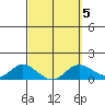 Kamalo Harbor tide chart for Saturday, March 5, 2022