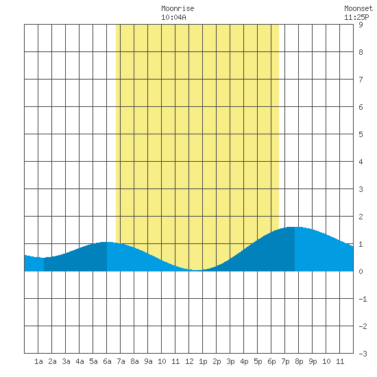 Kamalo Harbor tide chart for Monday, March 7, 2022