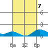 Kamalo Harbor tide chart for Monday, March 7, 2022