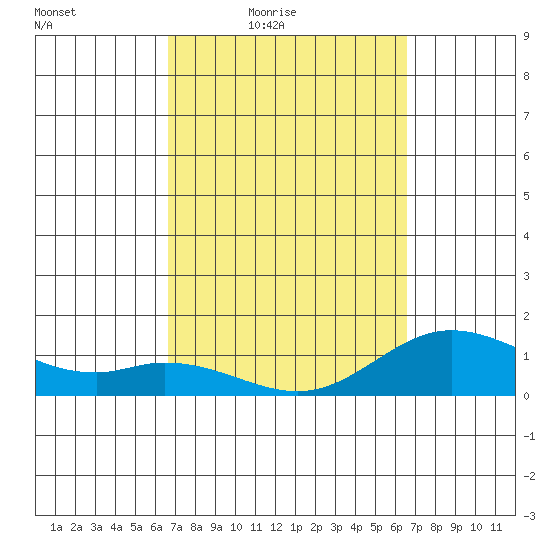 Kamalo Harbor tide chart for Tuesday, March 8, 2022