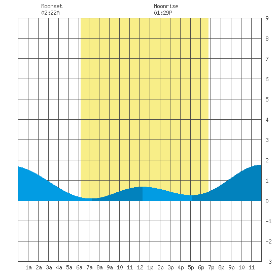 Kamalo Harbor tide chart for Sunday, April 10, 2022