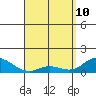 Kamalo Harbor tide chart for Sunday, April 10, 2022