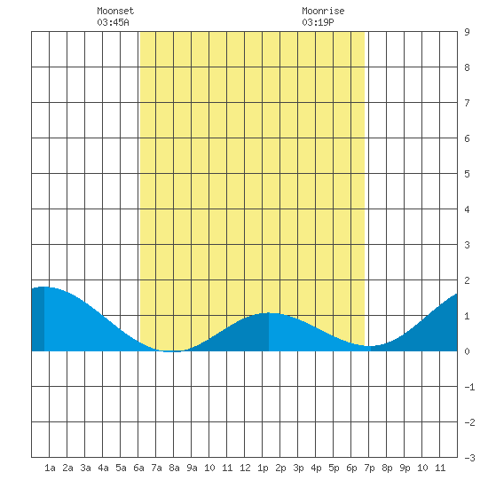 Kamalo Harbor tide chart for Tuesday, April 12, 2022