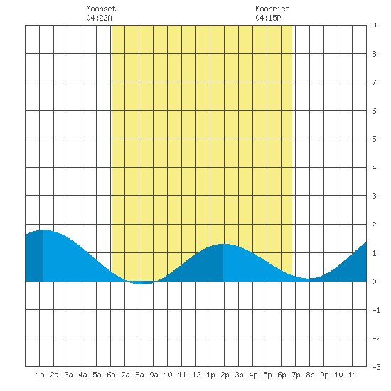 Kamalo Harbor tide chart for Wednesday, April 13, 2022
